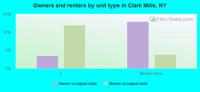 Owners and renters by unit type in Clark Mills, NY