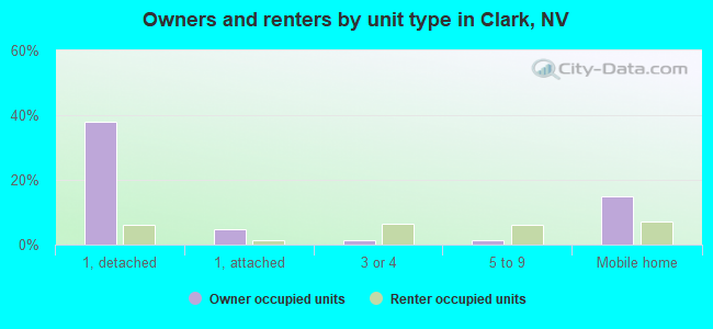 Owners and renters by unit type in Clark, NV
