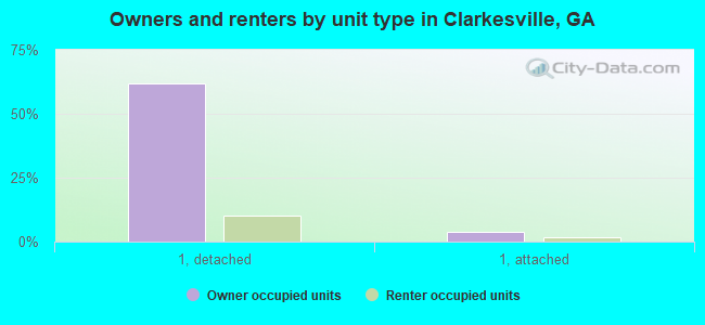 Owners and renters by unit type in Clarkesville, GA