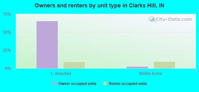 Owners and renters by unit type in Clarks Hill, IN