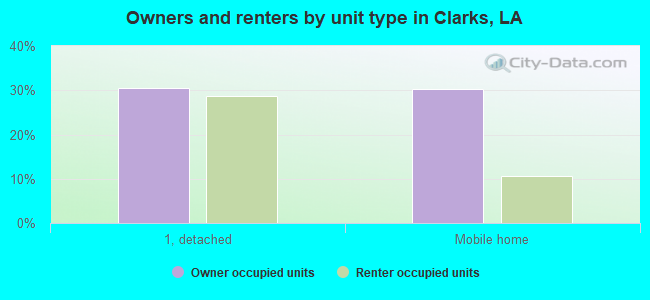 Owners and renters by unit type in Clarks, LA