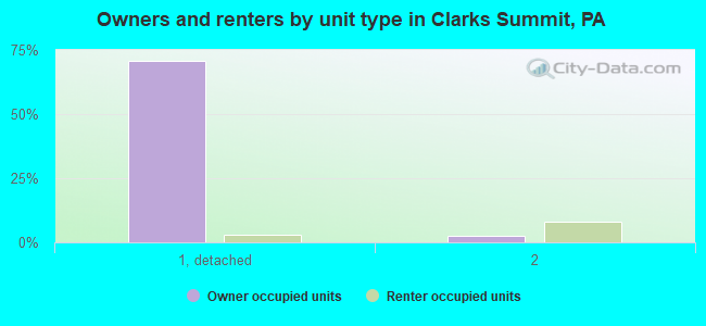 Owners and renters by unit type in Clarks Summit, PA