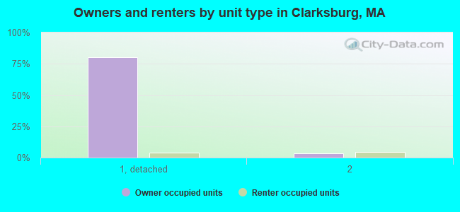 Owners and renters by unit type in Clarksburg, MA