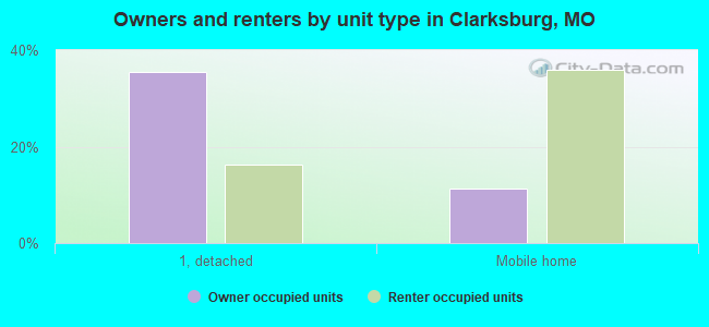 Owners and renters by unit type in Clarksburg, MO