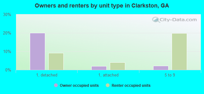 Owners and renters by unit type in Clarkston, GA
