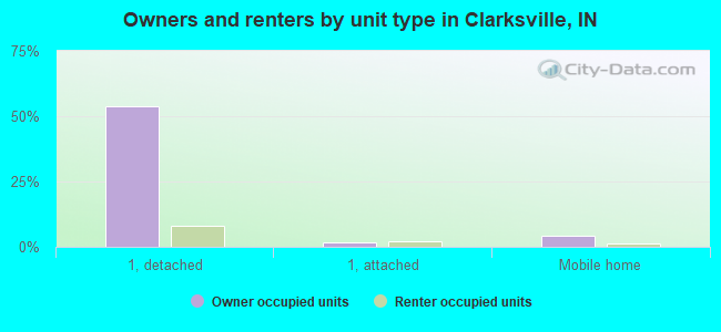 Owners and renters by unit type in Clarksville, IN