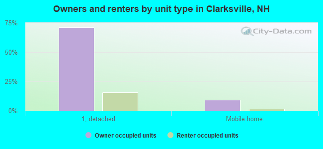 Owners and renters by unit type in Clarksville, NH