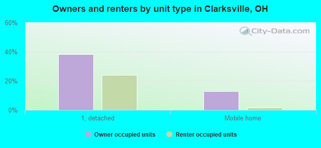 Owners and renters by unit type in Clarksville, OH