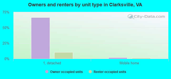 Owners and renters by unit type in Clarksville, VA