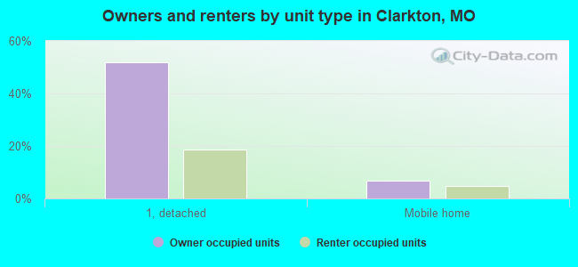 Owners and renters by unit type in Clarkton, MO