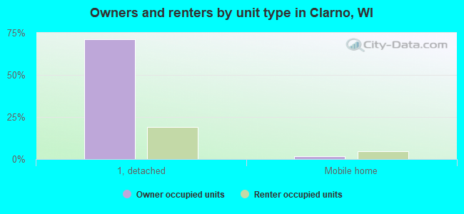 Owners and renters by unit type in Clarno, WI