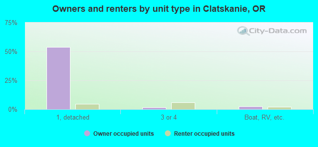 Owners and renters by unit type in Clatskanie, OR
