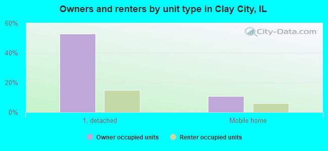 Owners and renters by unit type in Clay City, IL