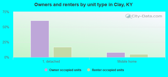 Owners and renters by unit type in Clay, KY