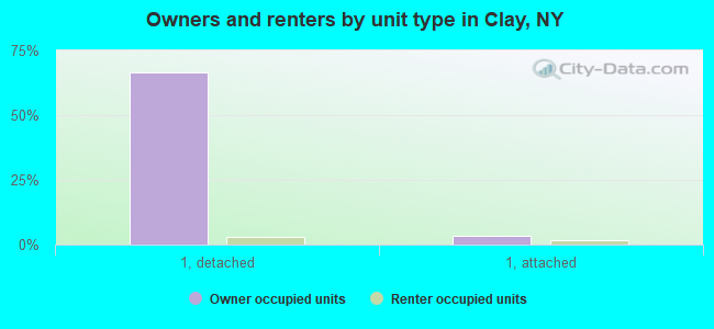 Owners and renters by unit type in Clay, NY