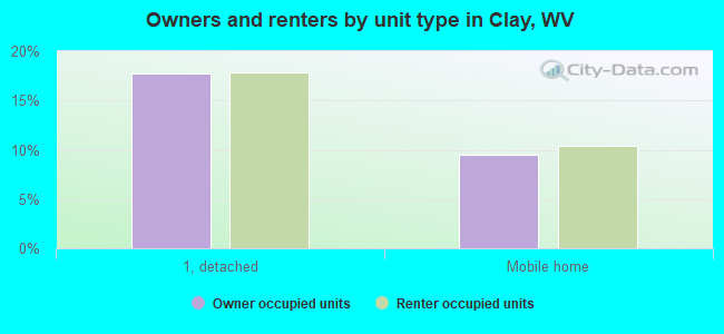 Owners and renters by unit type in Clay, WV