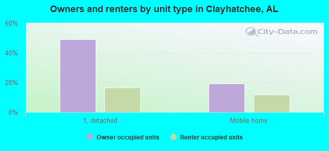 Owners and renters by unit type in Clayhatchee, AL