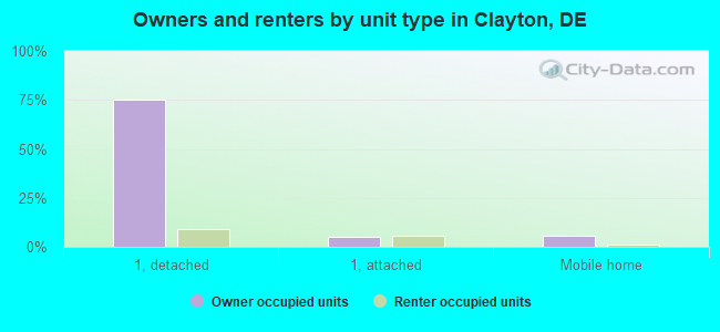Owners and renters by unit type in Clayton, DE