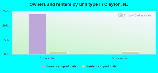 Owners and renters by unit type in Clayton, NJ