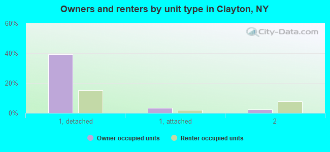 Owners and renters by unit type in Clayton, NY