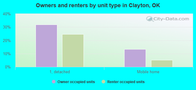 Owners and renters by unit type in Clayton, OK