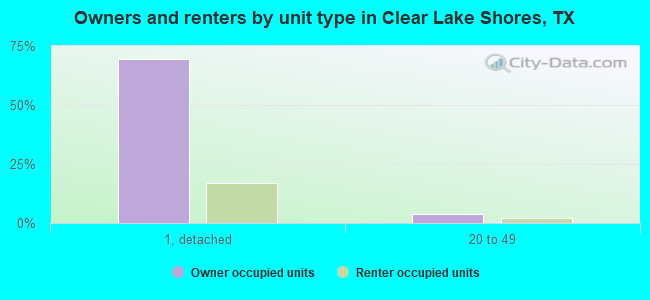 Owners and renters by unit type in Clear Lake Shores, TX