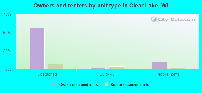 Owners and renters by unit type in Clear Lake, WI