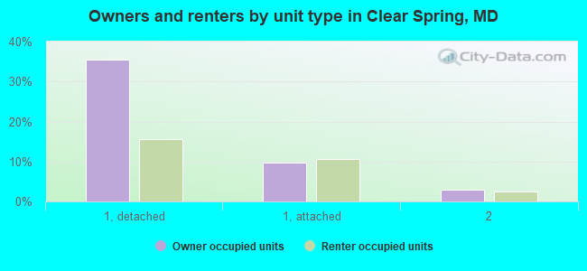 Owners and renters by unit type in Clear Spring, MD