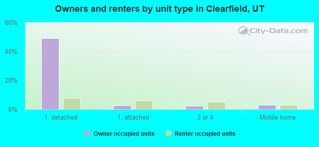 Owners and renters by unit type in Clearfield, UT