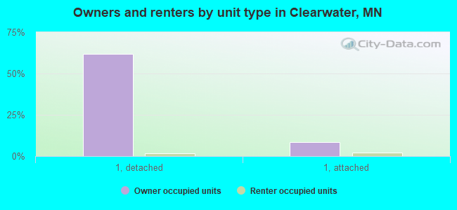 Owners and renters by unit type in Clearwater, MN