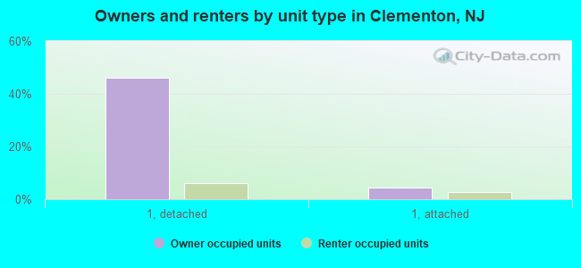 Owners and renters by unit type in Clementon, NJ