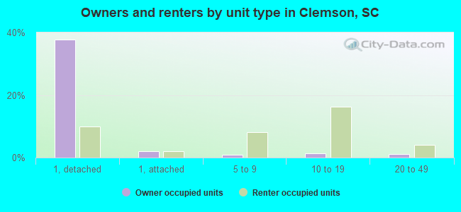 Owners and renters by unit type in Clemson, SC