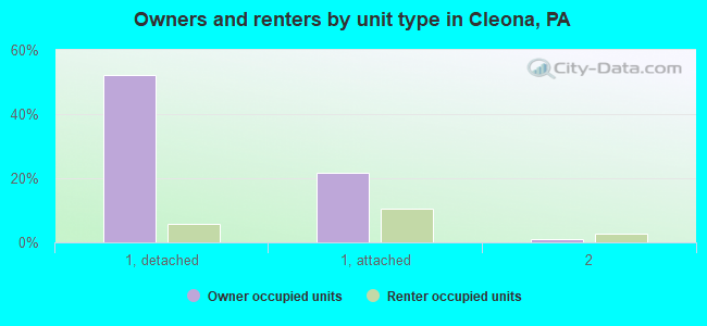 Owners and renters by unit type in Cleona, PA