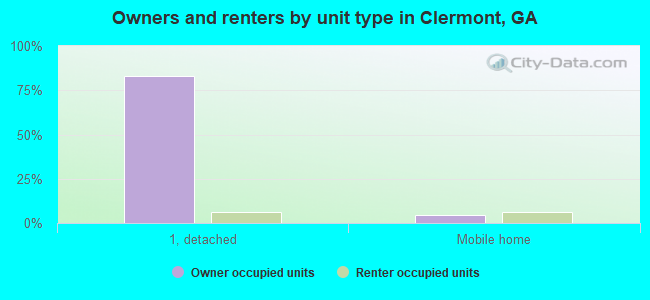 Owners and renters by unit type in Clermont, GA