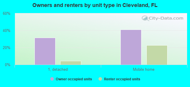 Owners and renters by unit type in Cleveland, FL