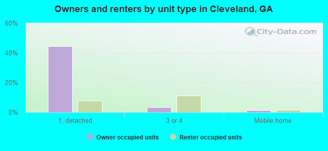 Owners and renters by unit type in Cleveland, GA