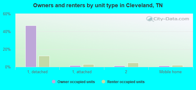 Owners and renters by unit type in Cleveland, TN