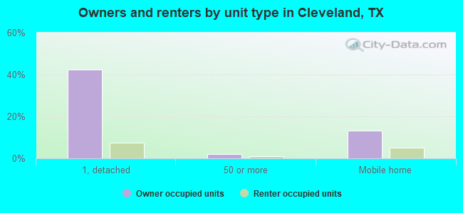 Owners and renters by unit type in Cleveland, TX