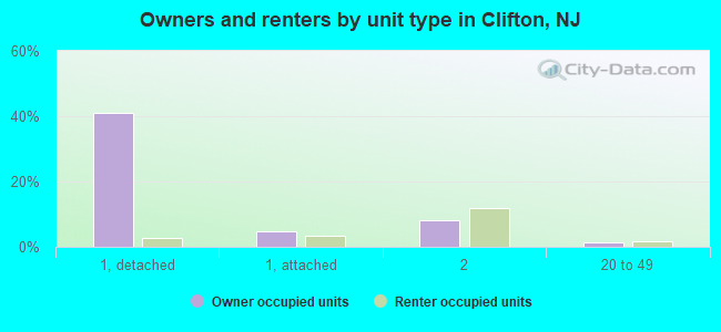 Owners and renters by unit type in Clifton, NJ