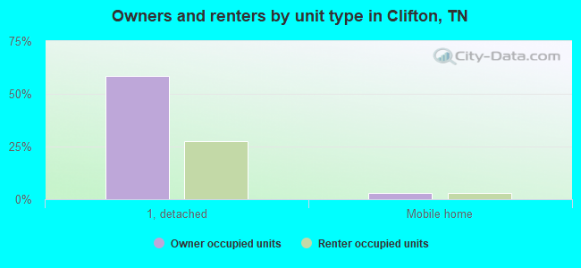 Owners and renters by unit type in Clifton, TN