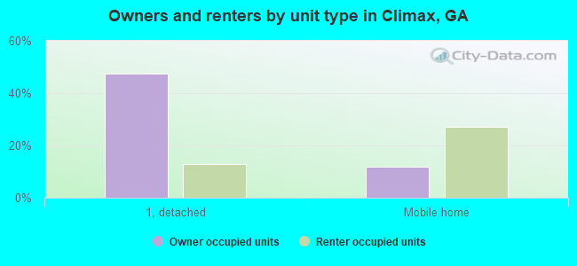 Owners and renters by unit type in Climax, GA