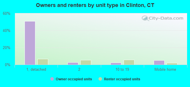 Owners and renters by unit type in Clinton, CT