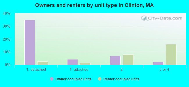 Owners and renters by unit type in Clinton, MA