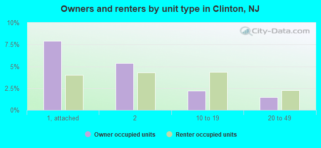 Owners and renters by unit type in Clinton, NJ