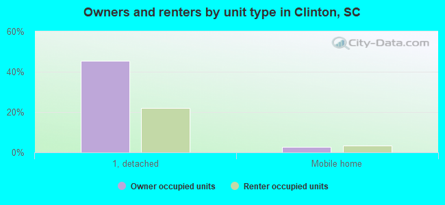 Owners and renters by unit type in Clinton, SC