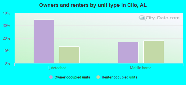 Owners and renters by unit type in Clio, AL