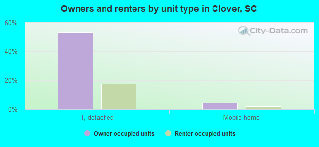 Owners and renters by unit type in Clover, SC