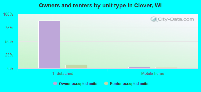 Owners and renters by unit type in Clover, WI