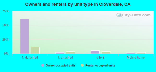 Owners and renters by unit type in Cloverdale, CA