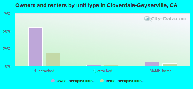 Owners and renters by unit type in Cloverdale-Geyserville, CA